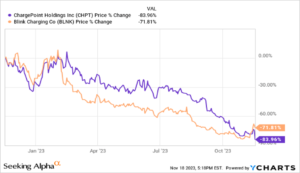 ChargePoint, Blink, And Other EV Market Players Collapsing