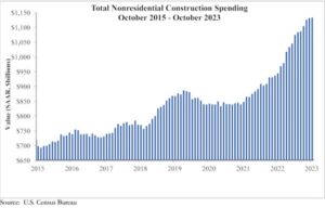 Nonresidential Construction Spending Increased For 17th Consecutive Month