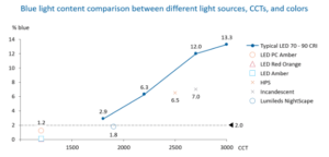 Exploring The World Of <2% Blue Light