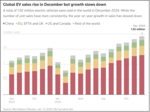 Global EV Sales Grew By 25% In 2024; 18% Projected For 2025