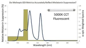 Is M-EDI a Reliable Predictor of Circadian Entrainment?