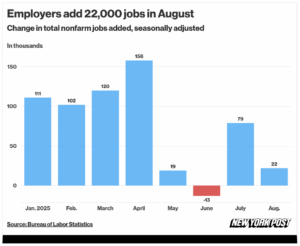 Recession Concerns Increase As Job Growth Slows
