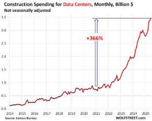 Data Center Construction Spending Soars