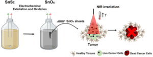 Tin Oxide With IR Light Kills 92% Of Skin Cancer Cells