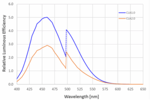 Finding the Danger Zone of the Circadian Stimulus Model