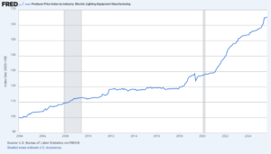 Inflation Is High In Lighting Manufacturing