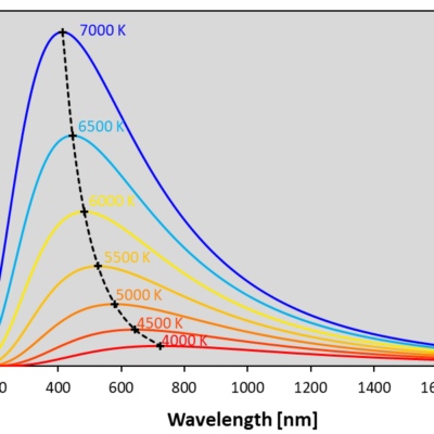 Refinements to the Worthing Relationship – A Quantum Version of Wien’s Displacement Law