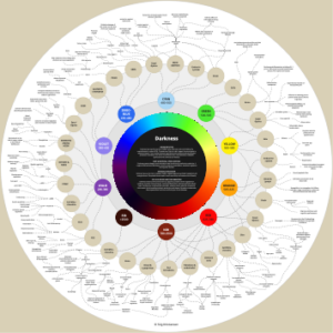 Mapping Biological Functions Of Different Light Wavelengths