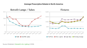 BriteSwitch’s 2026 Commercial Lighting Rebate Trends