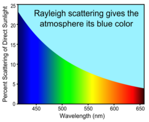 The Beauty And Disruption Of Rayleigh Scattering