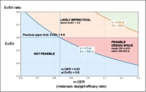 Finding The Sweet Spot: Circadian Lighting In Offices