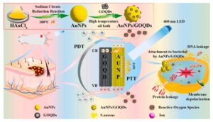 Blue Light & Gold/Graphene Nanocomposite Heals Wounds Faster
