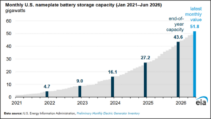 Battery Energy Storage System Market Growing