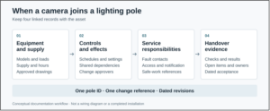 The Maintenance Record When Cameras Join Lighting Poles
